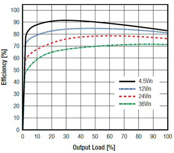 Leistungsdiagramm - RECOM Power R-78K DC/DC-Wandler